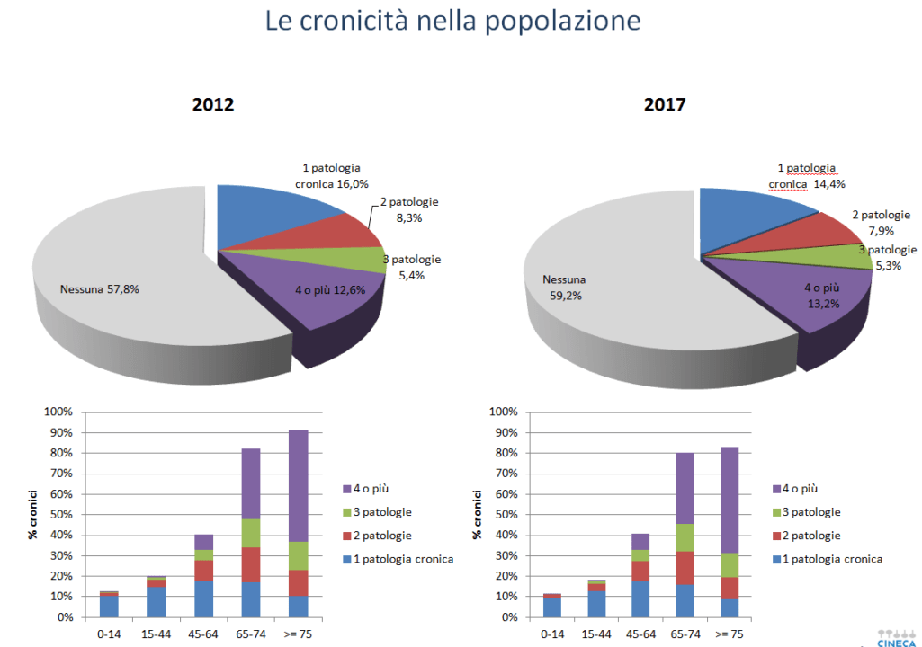 Specializzazioni Mediche Più Richieste In Futuro