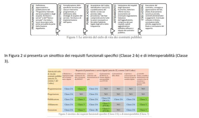 Contratti pubblici: le nuove regole tecniche per le piattaforme di