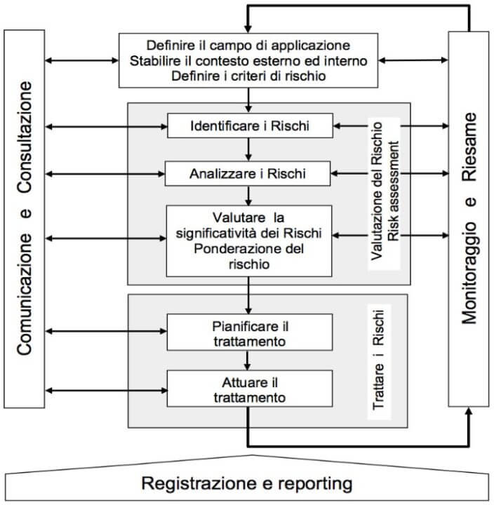 Risk management: cos'è e come trasforma i rischi in opportunità ...