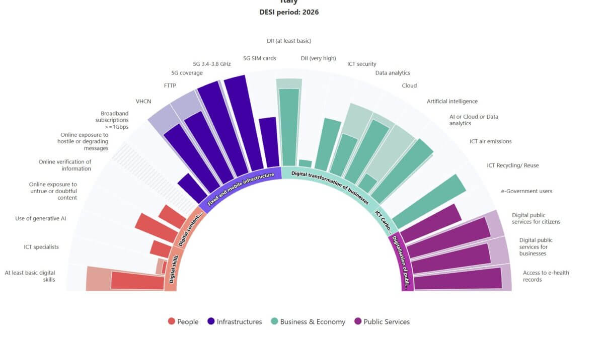 decennio digitale italia pnrr