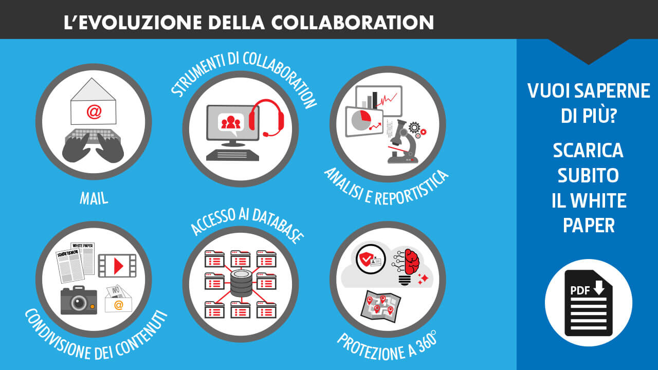 Collaboration-evoluzione