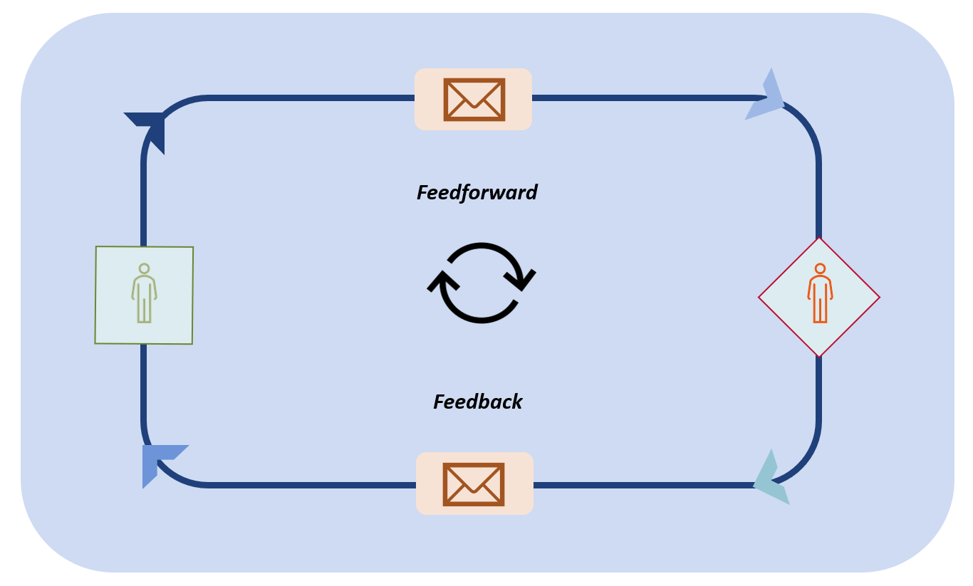 Modello di comunicazione interna aziendale basato su feedforward e feedback