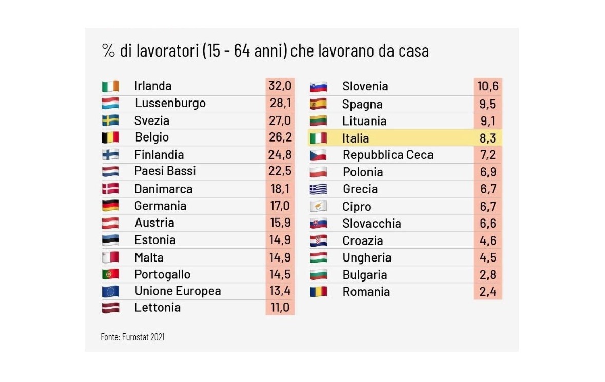 Smart Working Italia