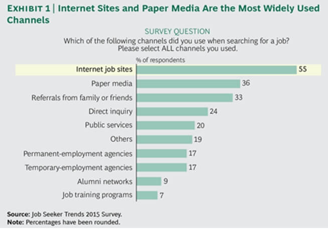 BCG: Job Seeker Trends 2015 Survey