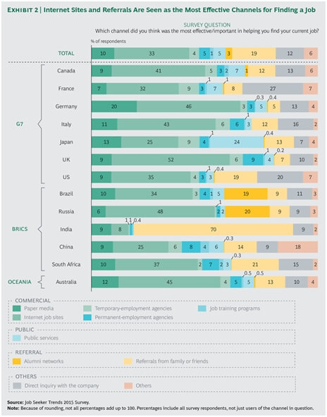 BCG: Job Seeker Trends 2015 Survey