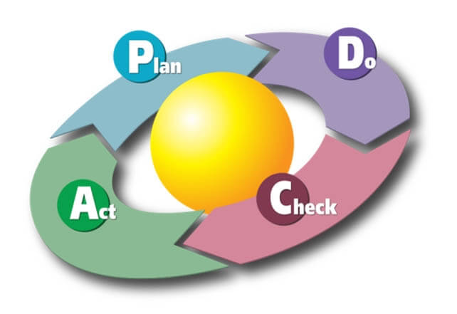 Il ciclo PDCA di Deming (Plan, Do, Check, Act)