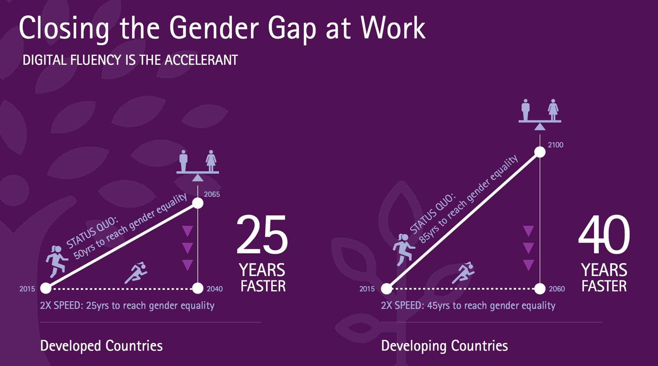 Source: Getting to Equal: How Digital is Helping Close the Gender Gap at Work, Accenture 2016
