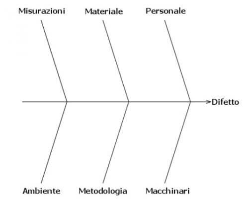 Il Fishbone Diagram permette di collegare il difetto ai possibili effetti scatenanti (le linee oblique)