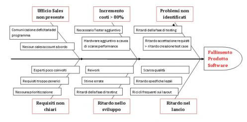 Un esempio dell’utilizzo di Fishbone Diagram