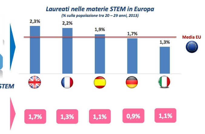 Il deficit di competenze scientifiche: i giovani con lauree STEM in Europa