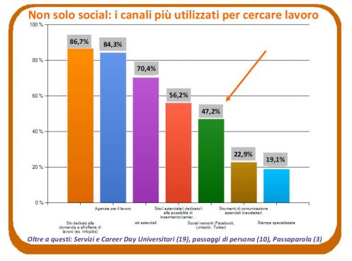 I canali più usati per cercare lavoro (fonte: Fondazione Sodalitas e Randstad Italia)