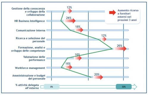 Il ricorso all'outsourcing e i trend per i prossimi 3 anni (fonte: Osservatorio HR Innovation Practice - School of Management Politecnico di Milano)