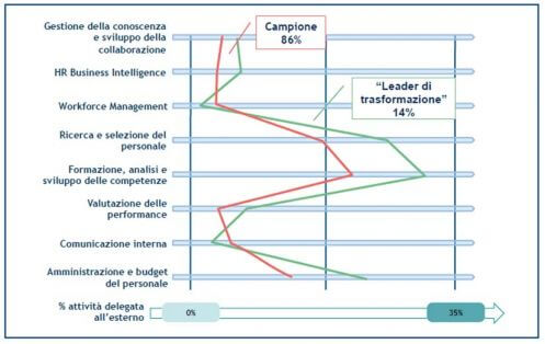 Il ricorso all'outsourcing: confronto con i leader della trasformazione(fonte: Osservatorio HR Innovation Practice - School of Management Politecnico di Milano)
