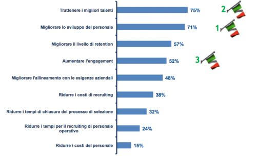 I principali obiettivi dell'Internal Recruitment - Fonte Politecnico di Milano