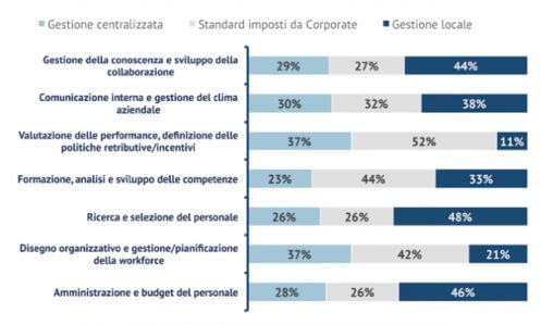 Processi HR