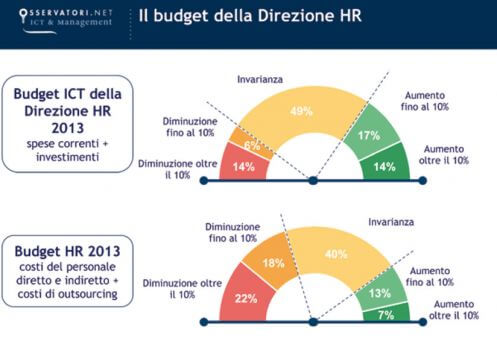 Il budget della direzione HR (fonte: Osservatorio HR Innovation Practice-School of Management Politecnico di Milano)