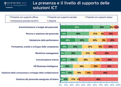 La presenza e il livello di supporto delle soluzioni ICT per l'HR (fonte: Osservatorio HR Innovation Practice - School of Management Politecnico di Milano)