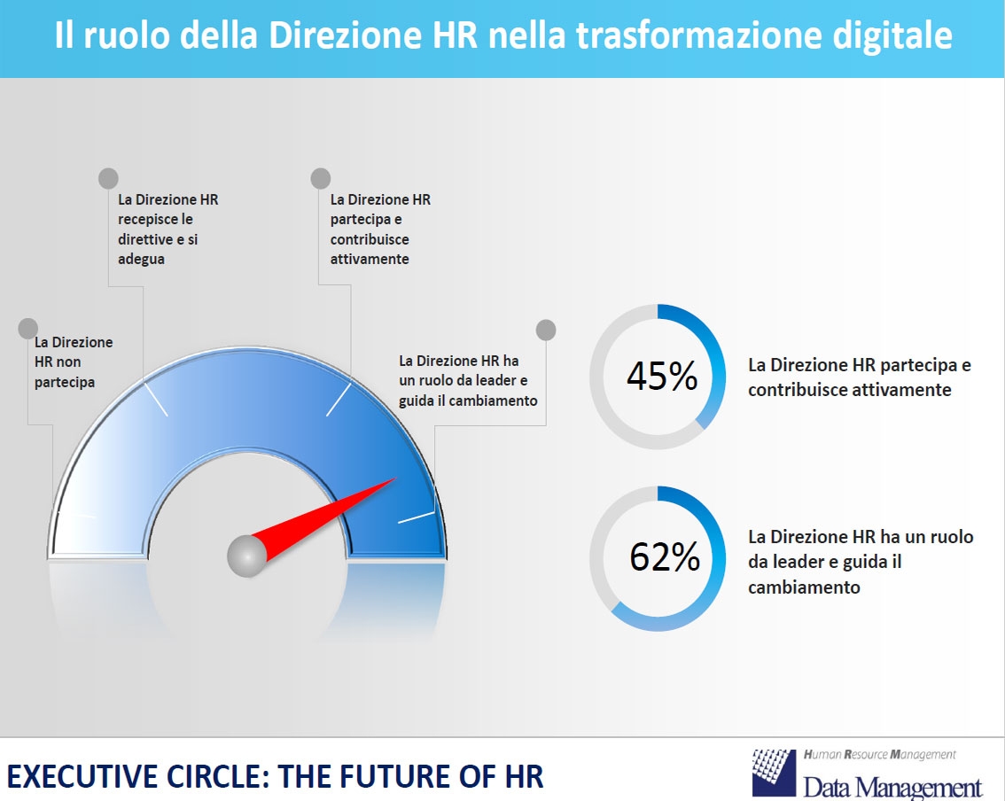 I risultati della survey realizzata alla tavola rotonda