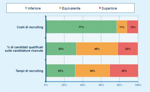 I benefici dell’utilizzo dei social network a supporto della ricerca e selezione del personale (fonte: Osservatorio HR Innovation Practice - School of Management Politecnico di Milano)