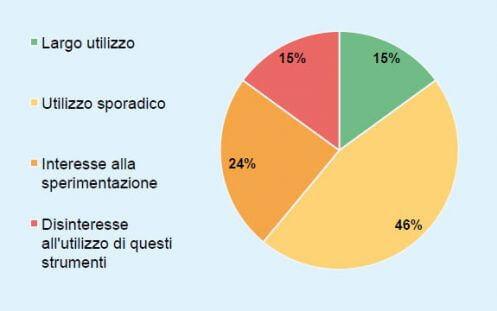 L’utilizzo dei social network a supportodella ricerca e selezione del personale (fonte: Osservatorio HR Innovation Practice - School of Management Politecnico di Milano)