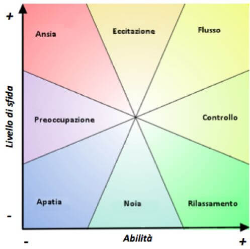 Diagramma degli stati in una relazione Sfida/Abilità