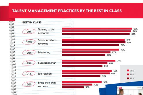 Come cambiano le fondamentali pratiche del talent management (fonte Top Employer Institute) 