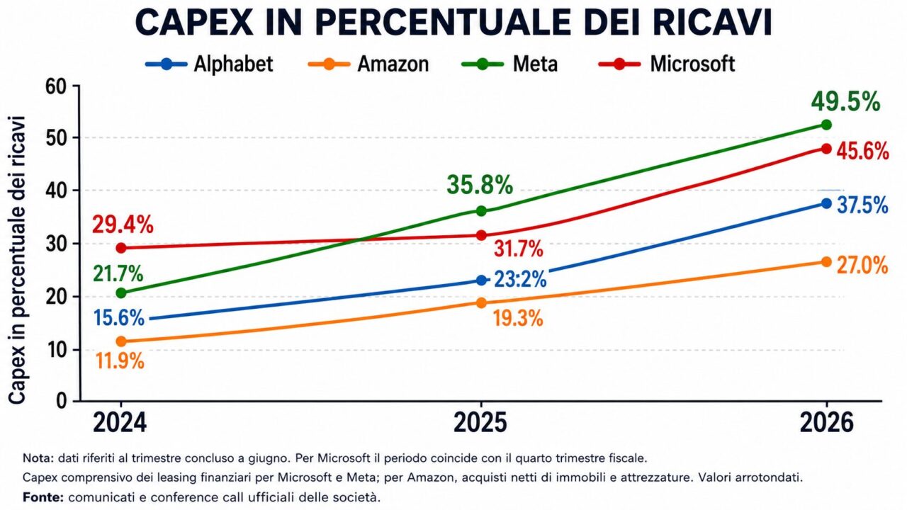 trimestrali AI big tech (2)
