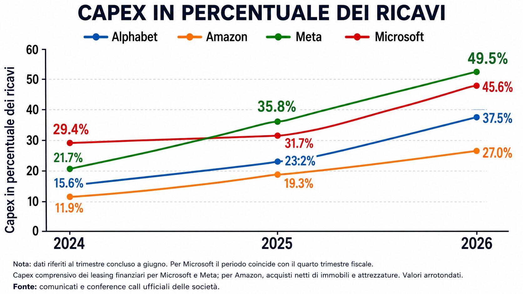 trimestrali AI big tech (2)