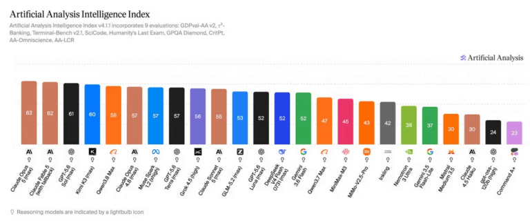 classifica modelli AI