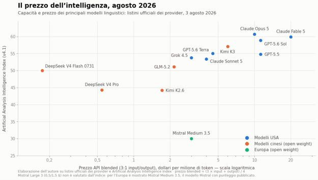 prezzi AI