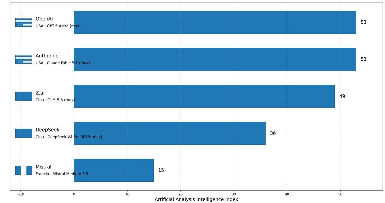 classifica_valutazioni_ai_provider_con_bandiere_16_9_senza_titolo