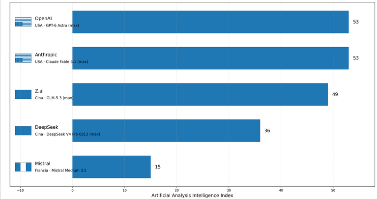 classifica_valutazioni_ai_provider_con_bandiere_16_9_senza_titolo
